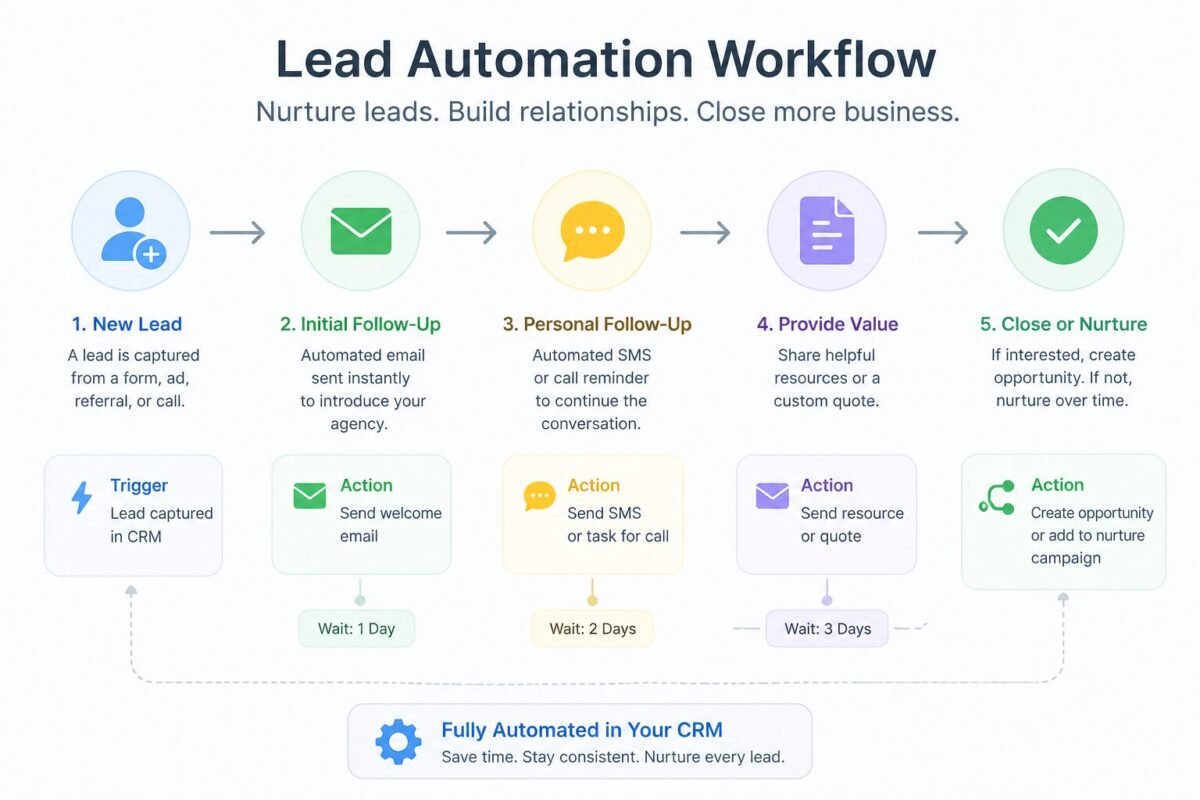 Key Features of AgencyZoom for Independent Agents