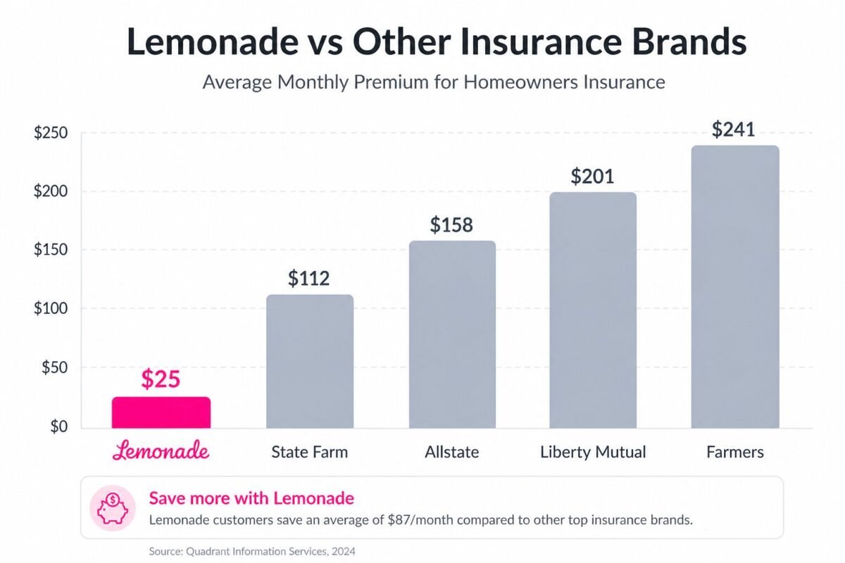 Comparing Lemonade's Costs to Other Providers