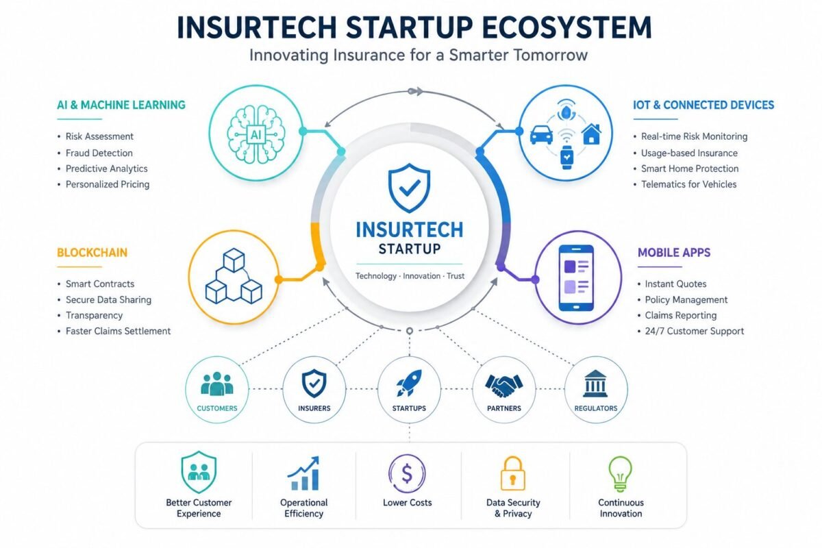 How Insurtech Startups Are Disrupting Traditional Insurance