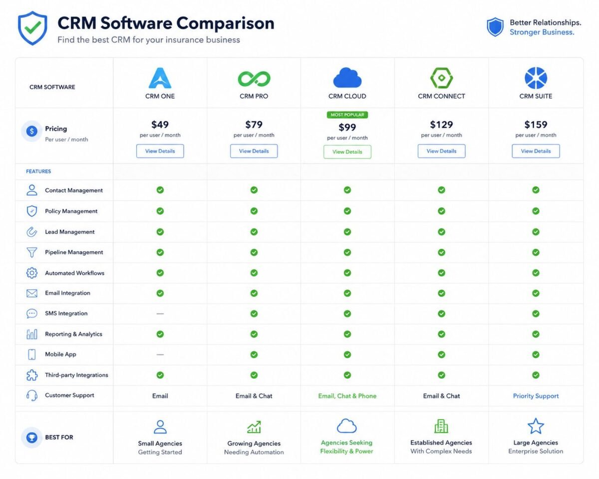 Top Insurance CRM Software Reviewed