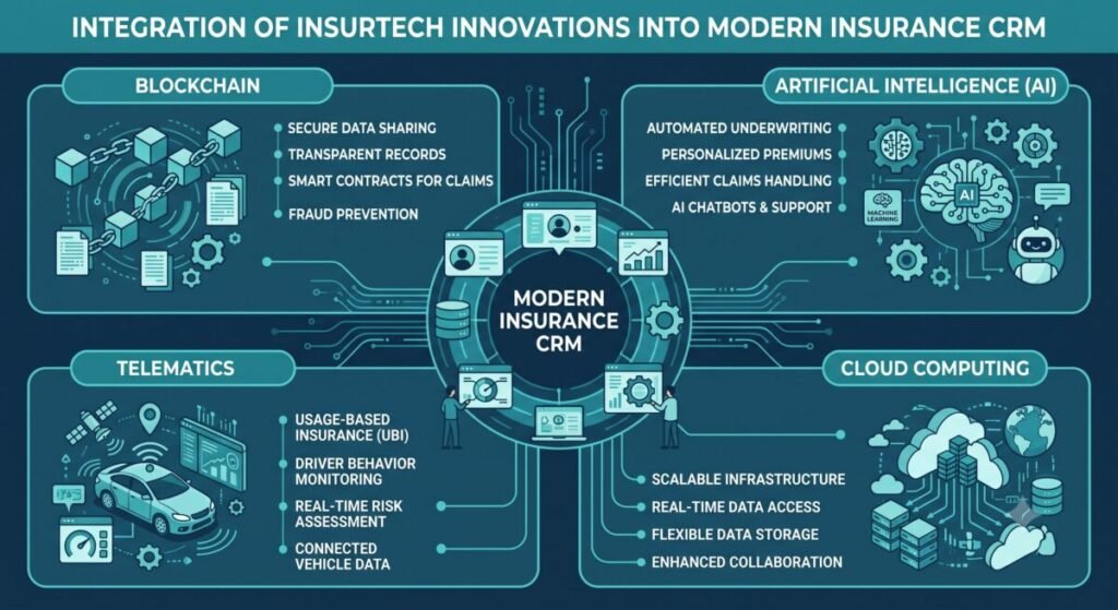 Why Insurtech CRM Future Trends Will Make Your Retention Worse First Why Insurtech CRM Future Trends Will Make Your Retention Worse First